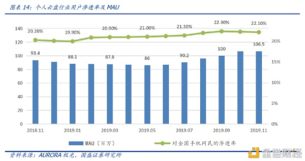 国盛区块链：分布式存储给互联网带来了什么？11