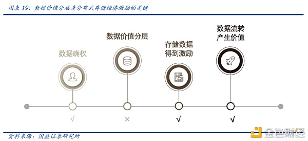 国盛区块链：分布式存储给互联网带来了什么？16