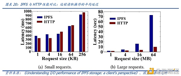 国盛区块链：分布式存储给互联网带来了什么？17