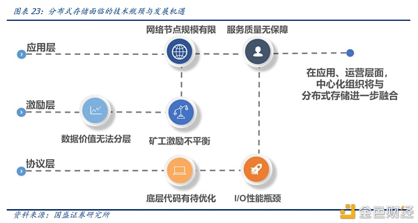 国盛区块链：分布式存储给互联网带来了什么？20
