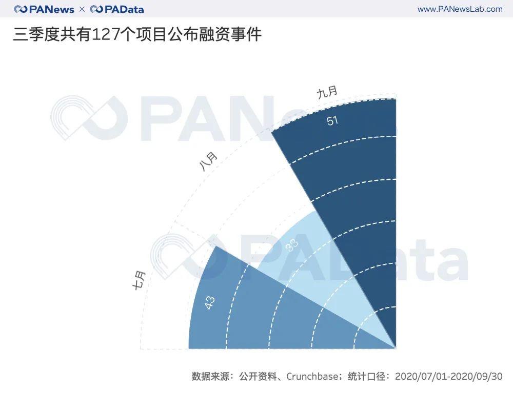 三季度融资项目增加，但金额基本持平。40个DFI项目披露1.31亿美元1
