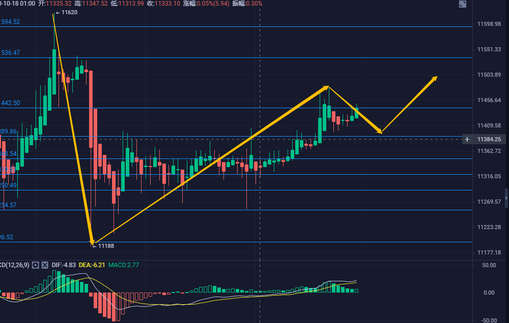 钱上乐：10.18比特币夜技术分析、运营建议