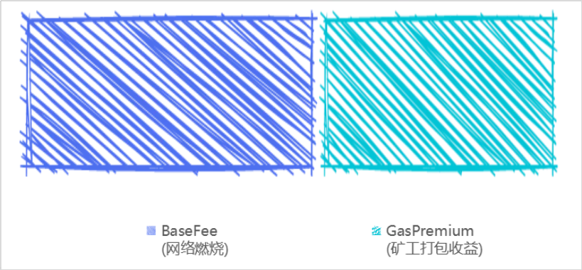 这篇文章将帮助您轻松理解filecoin汽油费