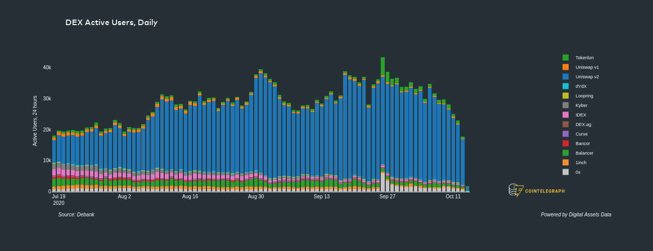有远见还是愚蠢？70%的交易所对defi不断增长的交易量漠不关心1