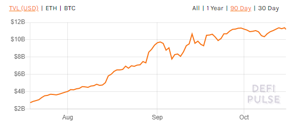 有远见还是愚蠢？70%的交易所对defi不断增长的交易量漠不关心2