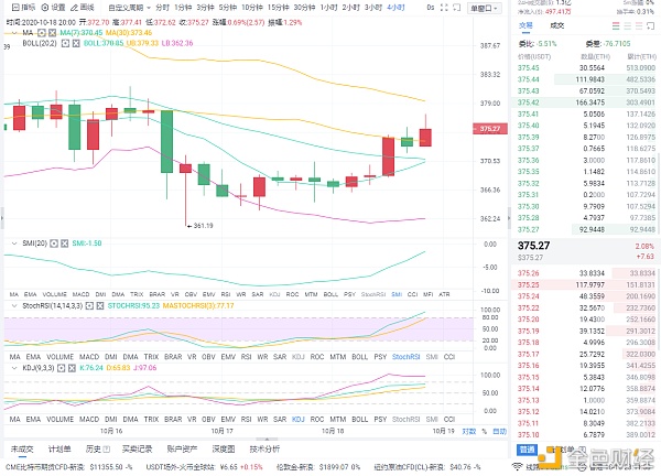 程波表示：2018年10月18日以太坊夜市分析及运营策略