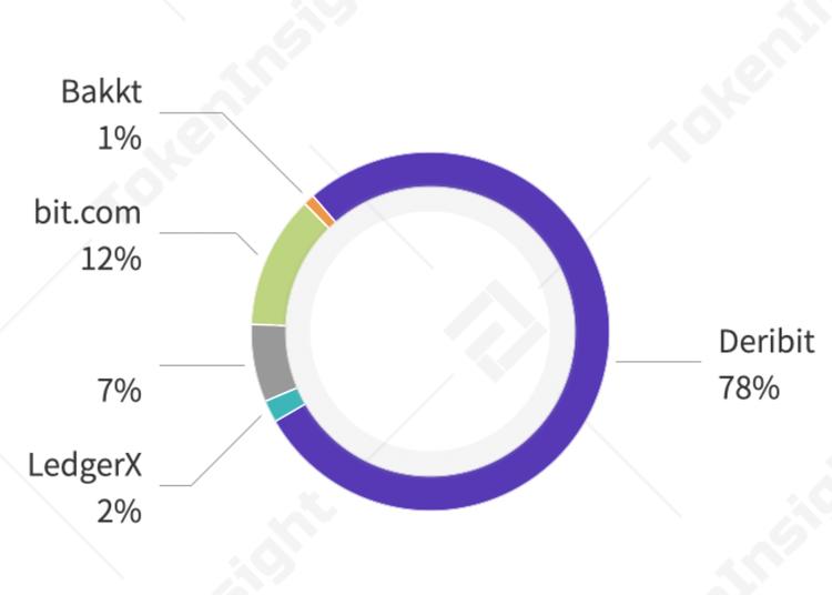 数字资产期权合约产品研究报告| tokeninsight7 数字资产期权合约产品研究报告| tokeninsight7