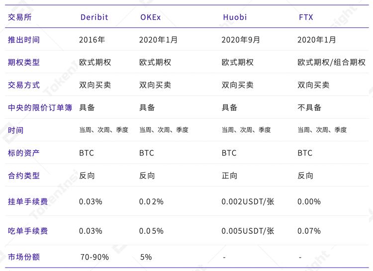 数字资产期权合约产品研究报告| tokeninsight9 数字资产期权合约产品研究报告| tokeninsight9