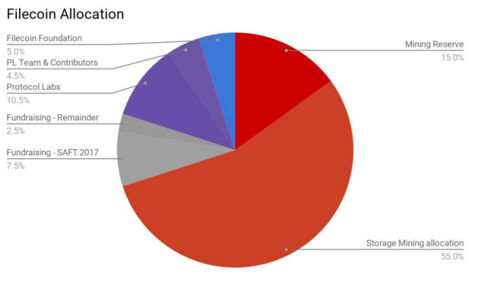 filecoin项目投资研究分析报告1