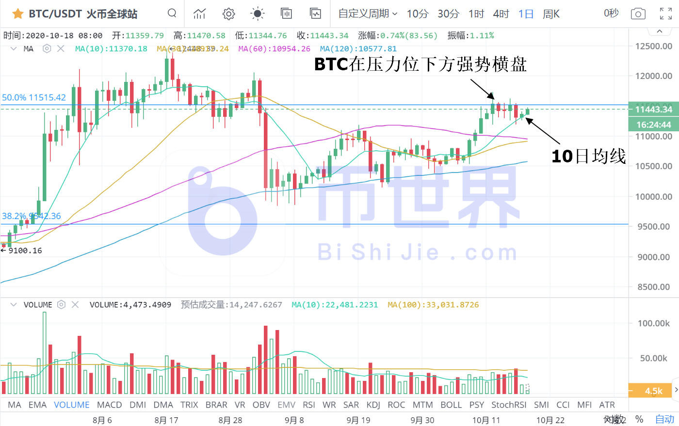 【货币解读晚报】BTC调整已进入尾声6
