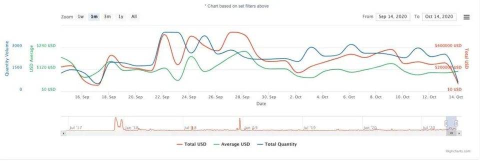 流动性开采一直“审美疲劳”，NFT走出怪圈还供不应求？2