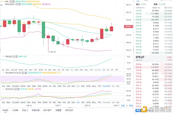 红太阳19日早间表示：以太坊市场分析与策略分享