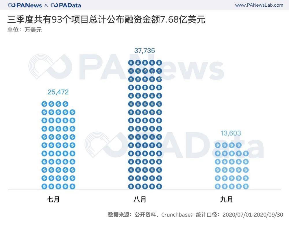 融资项目在第三季度有所增加，但金额基本持平，40个defi项目披露了1.31亿美元1