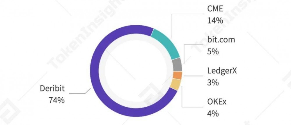 数字资产期权合约产品研究报告| tokeninsight6