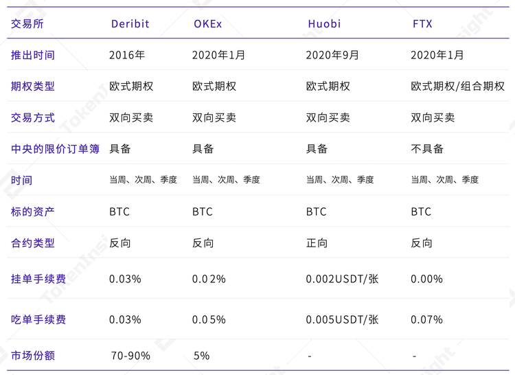数字资产期权合约产品研究报告| tokeninsight9 数字资产期权合约产品研究报告| tokeninsight9