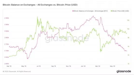 观点：卖家减少，交易所信任度下降，导致BTC储备持续下降1