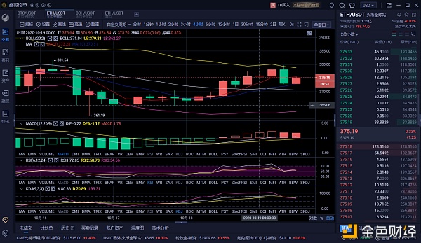 兴业讨论货币10.19 eth午后市场分析及策略，多头略占优势，但空头已做好准备