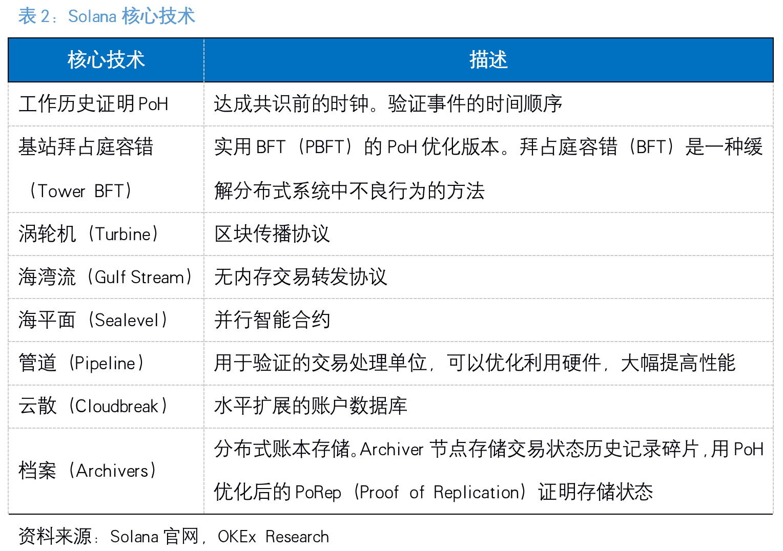Okex研究：了解以太坊杀手索拉纳1