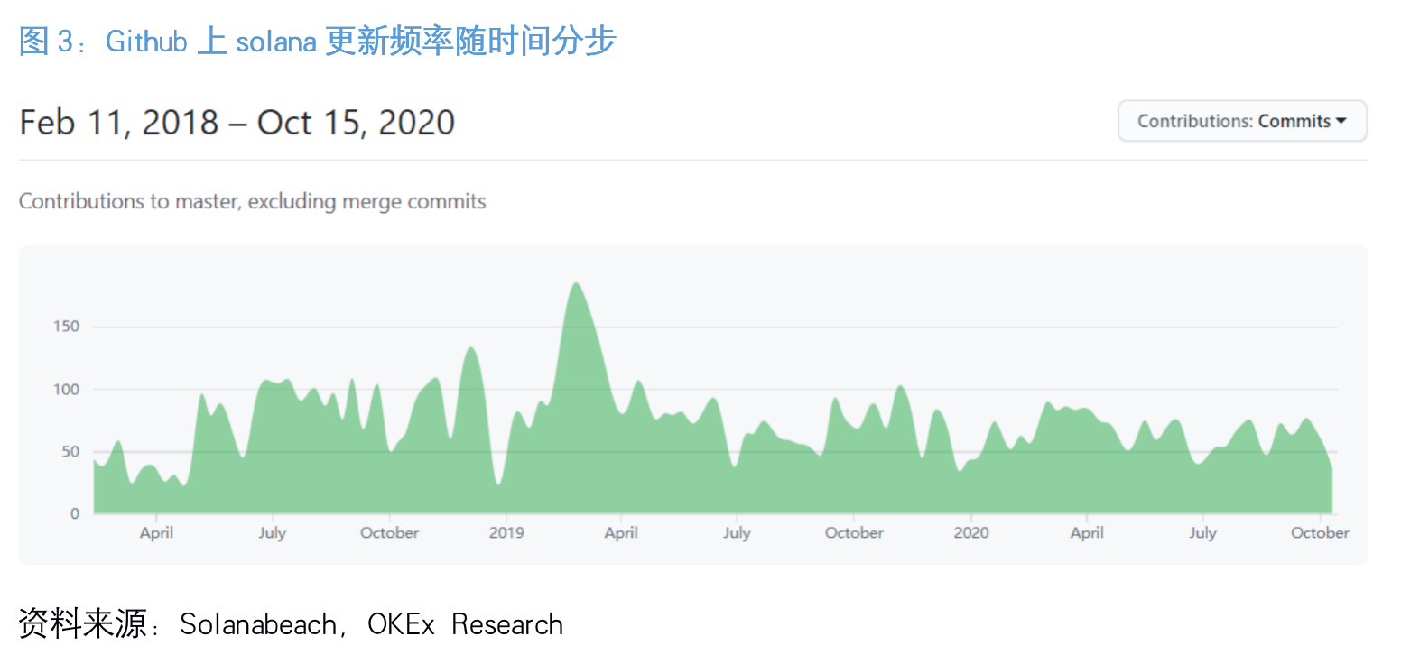 Okex研究：了解以太坊杀手索拉纳4