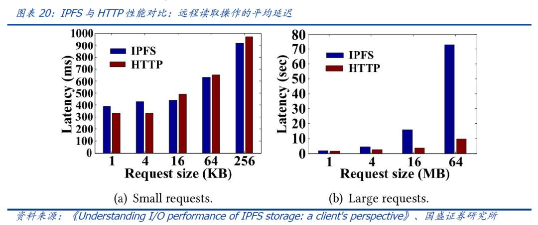 区块链新基础设施：分布式存储给互联网带来了什么？3