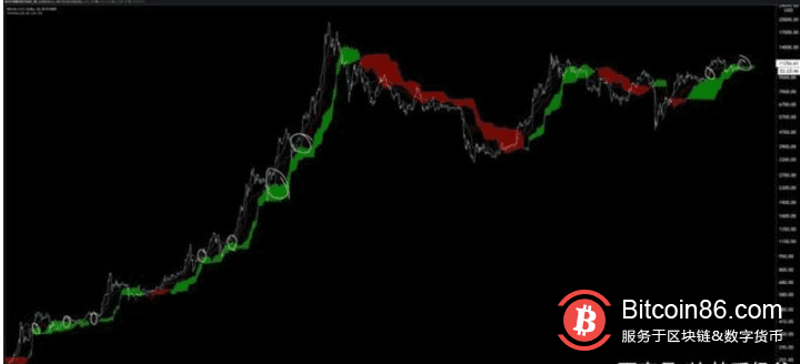 这个指标的执行率为80%，这给比特币一个看涨的信号