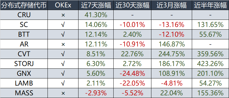一篇文章解密OKEx分布式存储显示区5