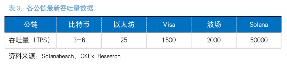 了解索拉纳，以太坊的杀手6
