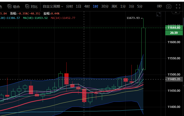 投币喜柔：10.19比特币以太坊多头不断尝试突破上方阻力操作，建议退后做多