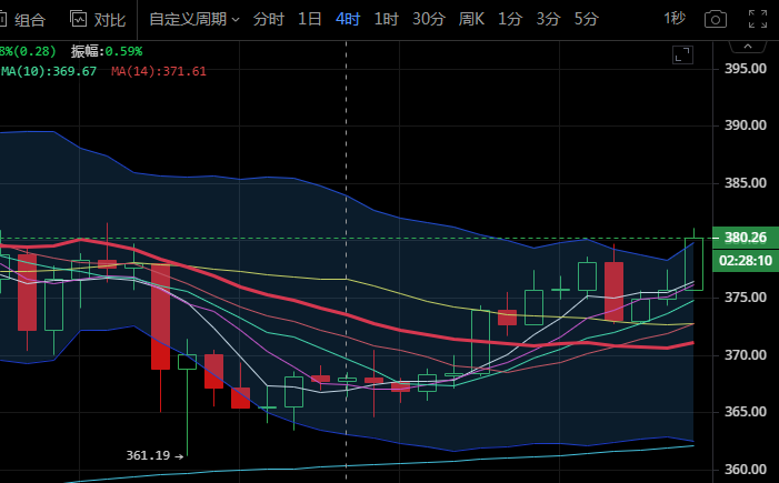 投币喜柔：10.19比特币以太坊多头不断尝试突破上方阻力操作，建议退后做多1