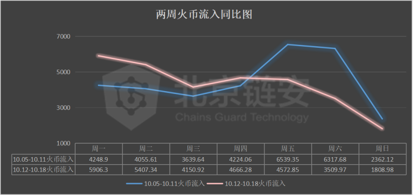 链图周刊：黑天鹅展翅！在OKEx事件之后，这两个强势货币一起被撼动了？7