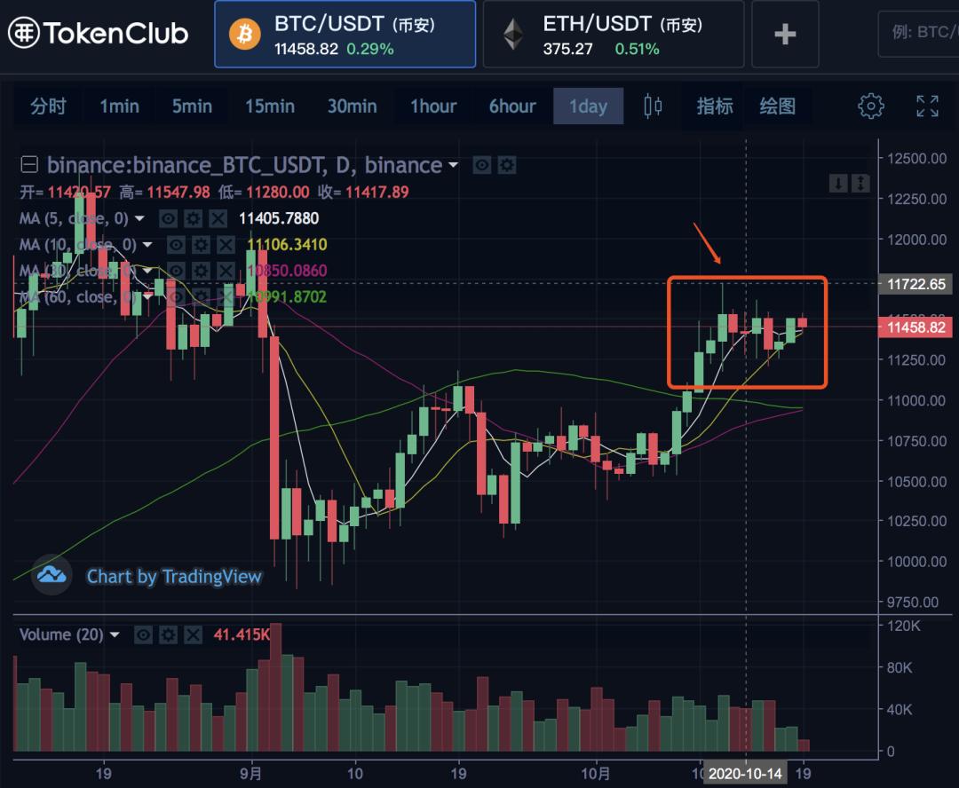 加息传闻有助于上涨，抄底需谨慎