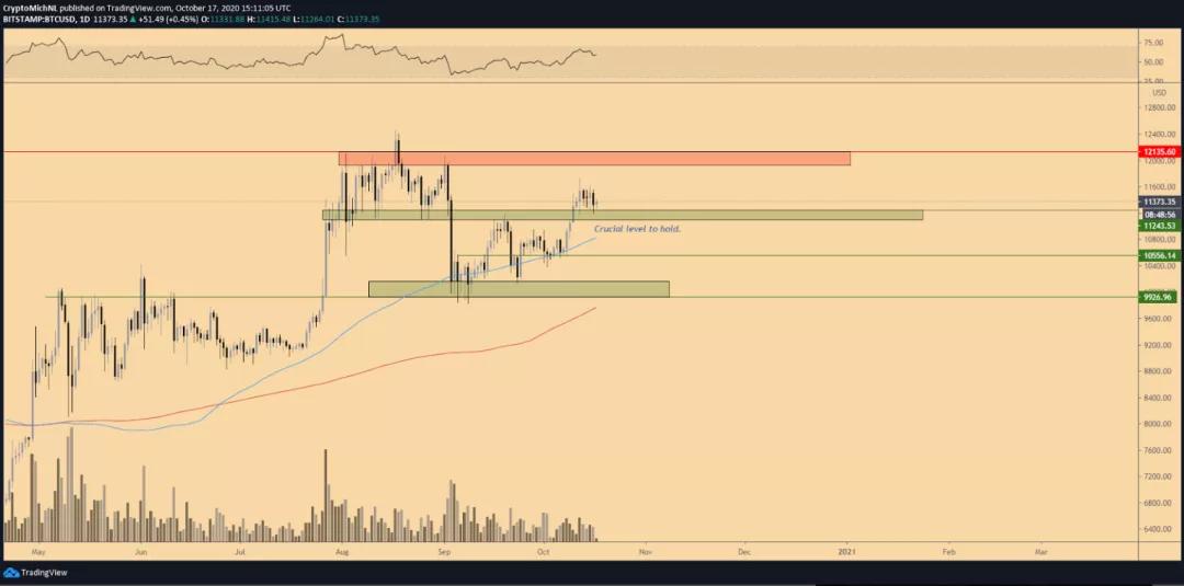 美元疲软会不会导致比特币突破1.2万美元？