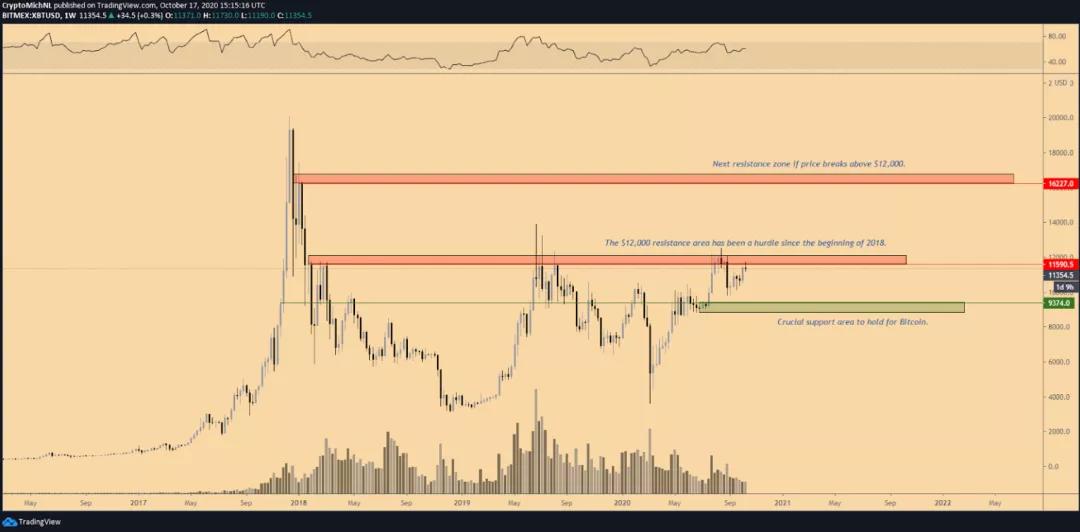 美元疲软会不会导致比特币突破1.2万美元？1