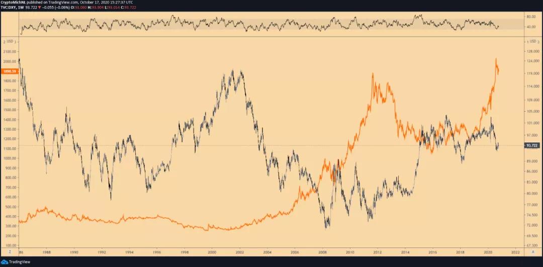 美元疲软会不会导致比特币突破1.2万美元？4