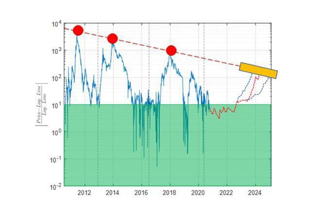 加密货币的下一个高峰是什么时候？