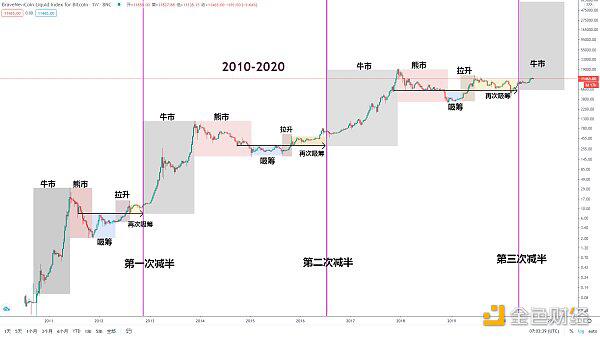 BTC可能正处于牛市的初始阶段