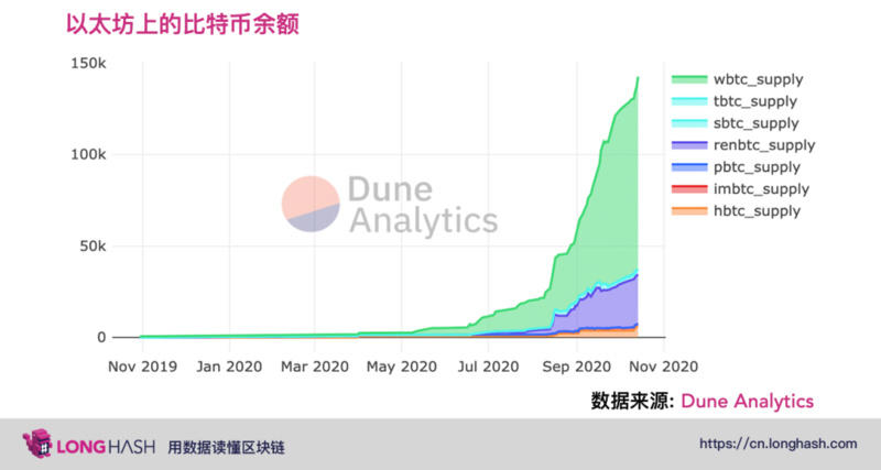 全年wbtc市场价值增长27834%，2020年DFI将强劲增长2