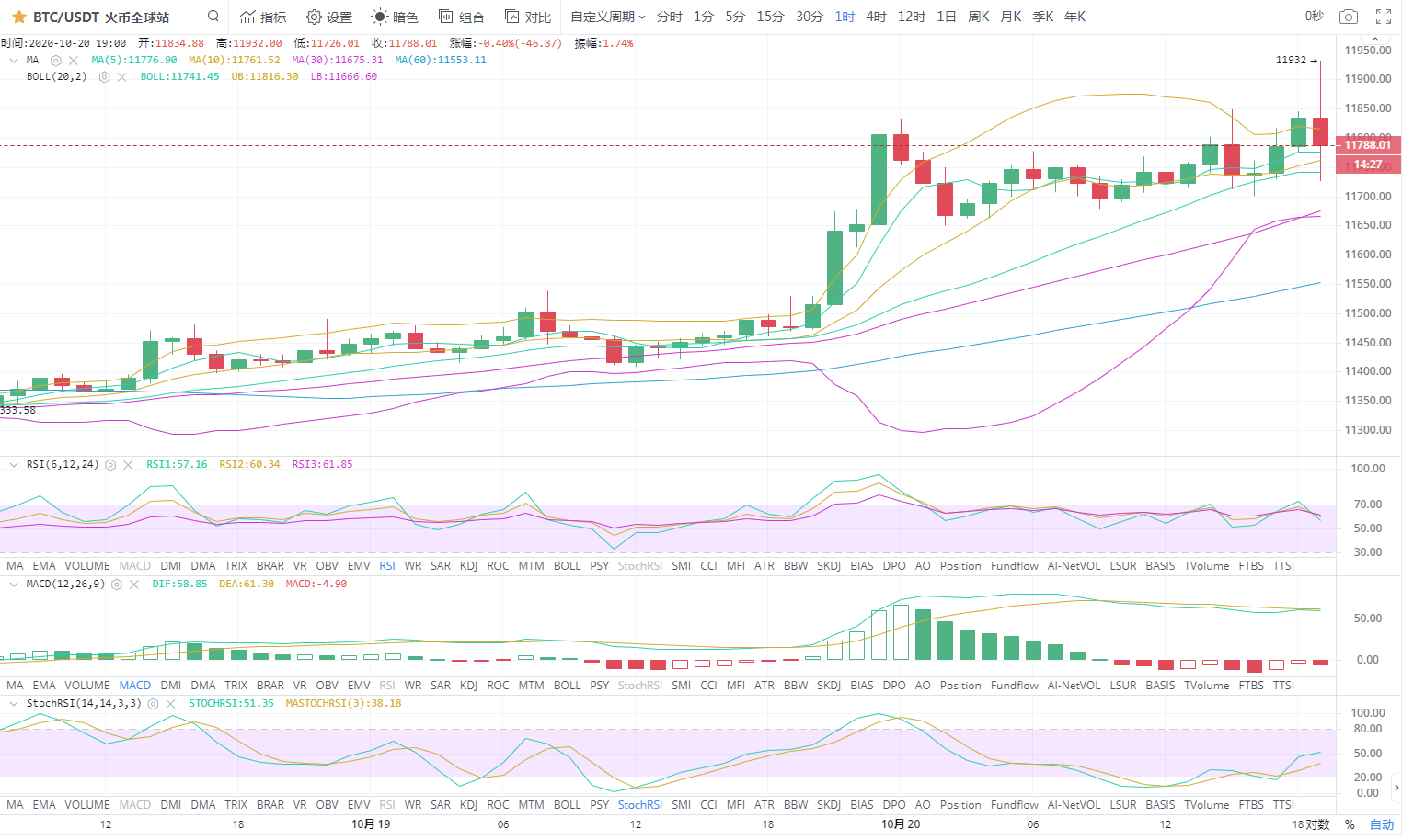 王震说，以太坊是反方向的，比特币是指向1.2万1