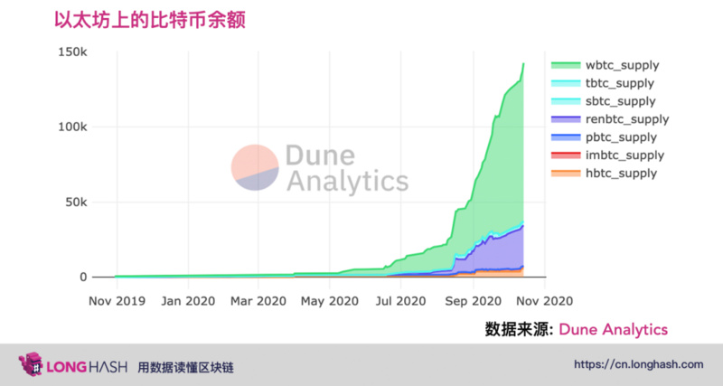 全年wbtc市场价值增长27834%，2020年DFI将强劲增长2