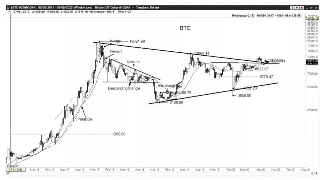 从投资巨头到上市公司，比特币购买热潮能否持续？5