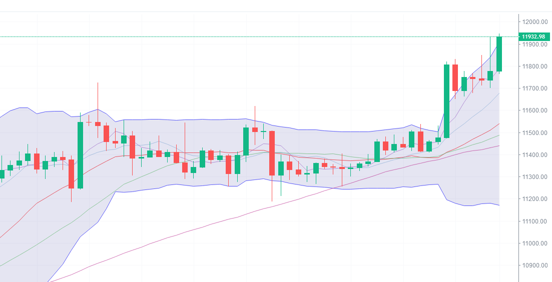 古瑞:10-20晚间比特币行情分析 比特币一枝独秀后市能否站稳12000关口1 古瑞:10-20晚间比特币行情分析 比特币一枝独秀后市能否站稳12000关口1