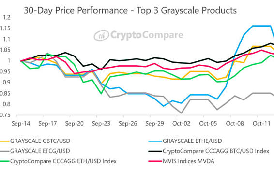 报告：格力比特币产品10月表现逊于现货市场