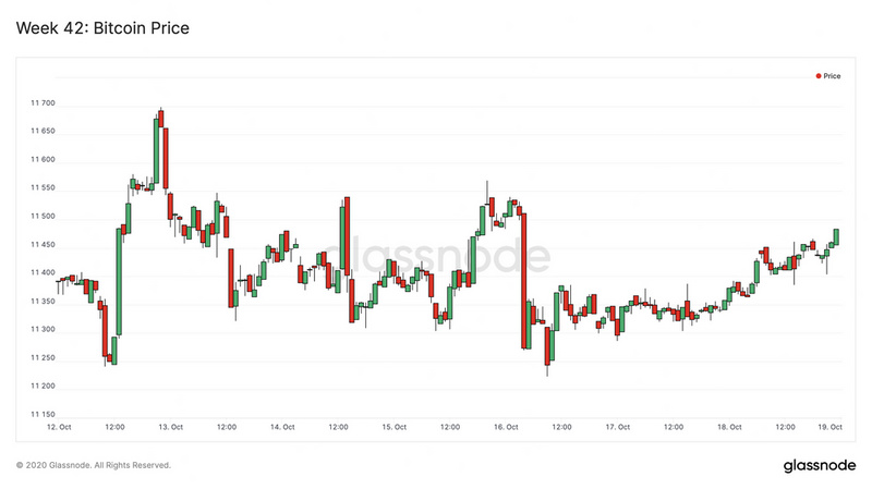 Glassnode：加密货币牛市的起点是否与传统金融市场脱钩？1