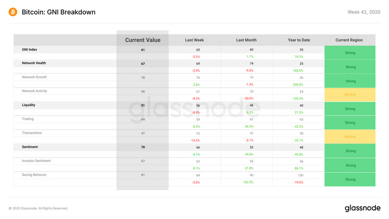 Glassnode：加密货币牛市的起点是否与传统金融市场脱钩？3