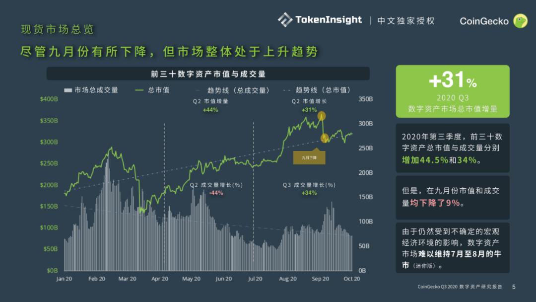 Coingecko 2020第三季度数字资产行业季度报告4 Coingecko 2020第三季度数字资产行业季度报告4