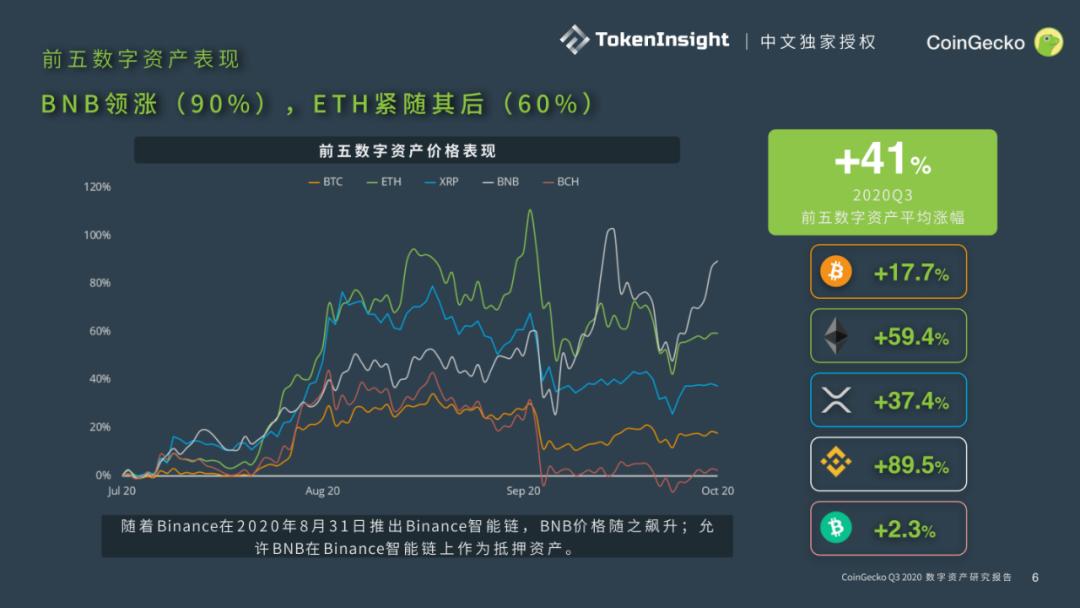 Coingecko 2020第三季度数字资产行业季度报告5 Coingecko 2020第三季度数字资产行业季度报告5