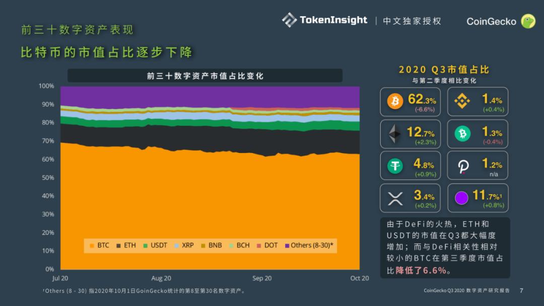 Coingecko 2020第三季度数字资产行业季度报告6 Coingecko 2020第三季度数字资产行业季度报告6