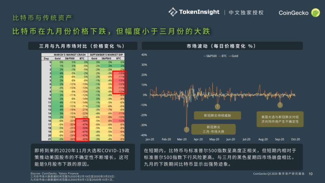 Coingecko 2020第三季度数字资产行业季度报告9 Coingecko 2020第三季度数字资产行业季度报告9