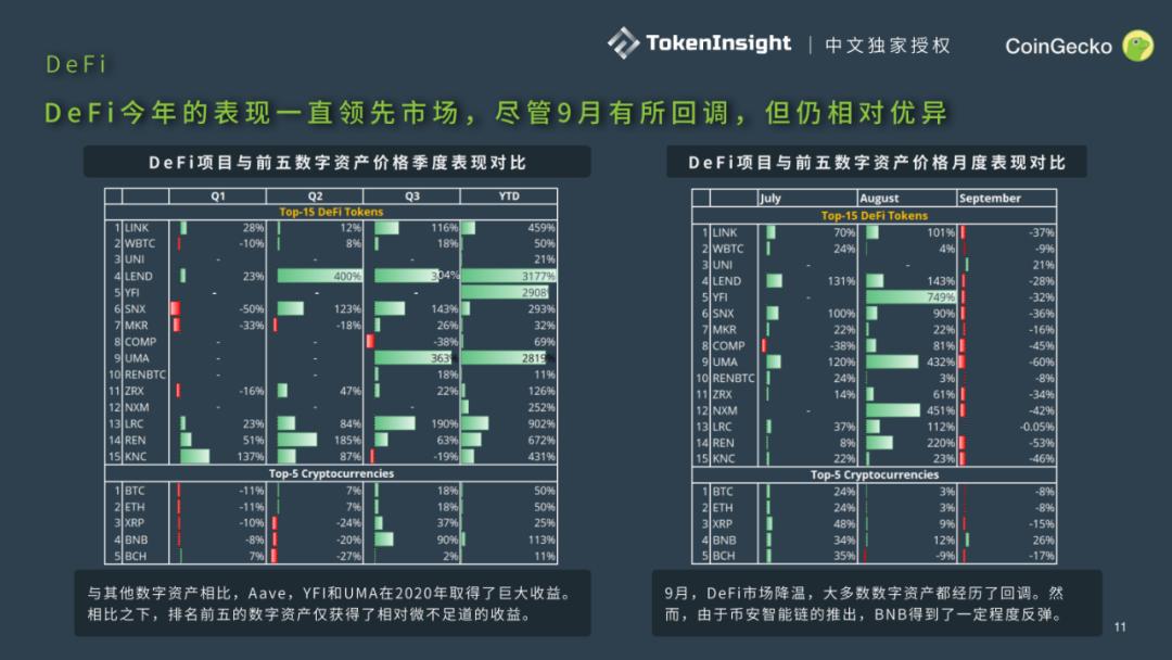 Coingecko 2020第三季度数字资产行业季度报告10 Coingecko 2020第三季度数字资产行业季度报告10