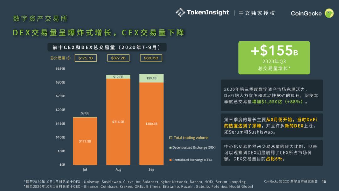 Coingecko 2020第三季度数字资产行业季度报告13 Coingecko 2020第三季度数字资产行业季度报告13